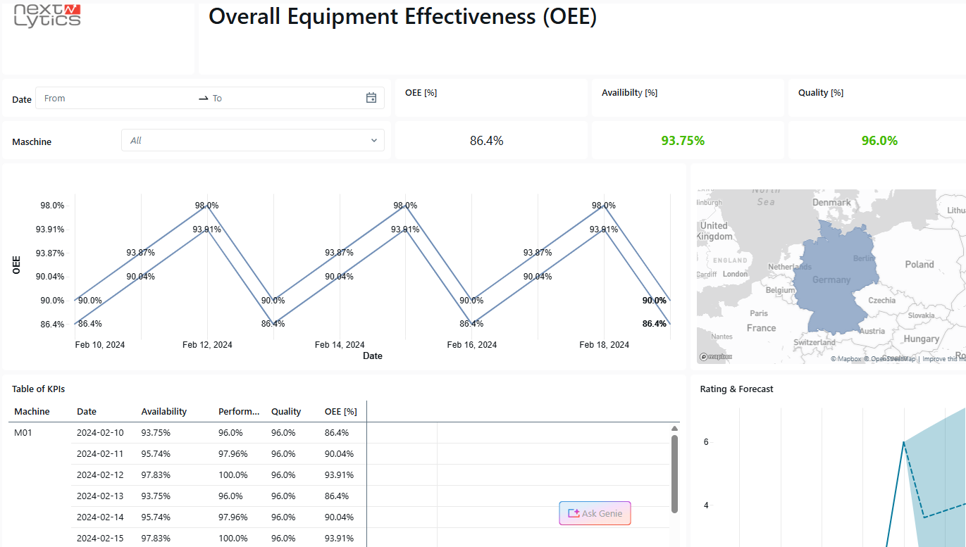 Dashboards in Databricks Metric Views for Consistent Business KPIs